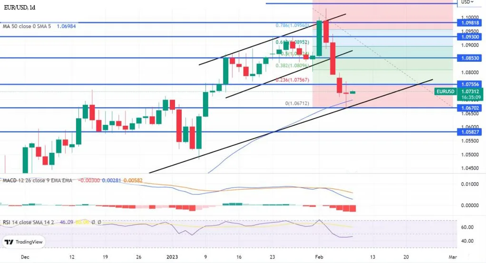 Технический анализ и прогноз курса EUR/USD